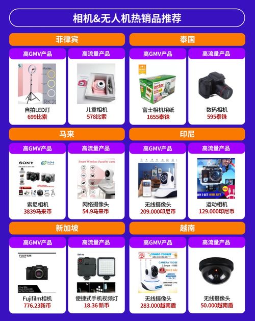電子產(chǎn)品全球銷量激增，東南亞六國潛力爆款全解析